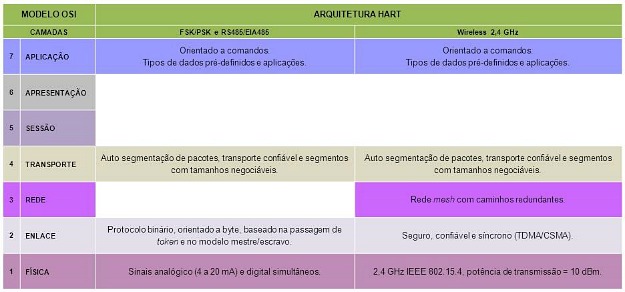 Modelo OSI e Comparativo entre Protocolo HART e WirelessHART