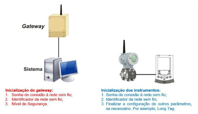 Procedimento de inicialização (WirelessHART)